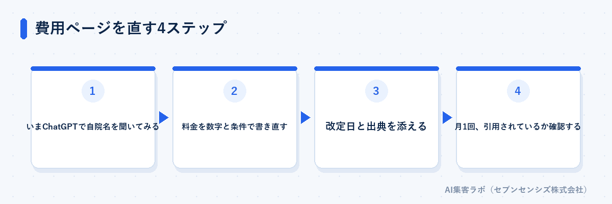 費用ページを直す4ステップ: いまChatGPTで自院名を聞いてみる、料金を数字と条件で書き直す、改定日と出典を添える、月1回引用されているか確認する