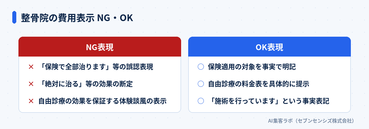 整骨院の費用表示NG・OK比較: NGは保険で全部治りますの誤認表現・絶対に治るの断定・体験談風の表示、OKは保険適用の事実明記・自由診療の料金表提示・施術を行っていますの事実表記