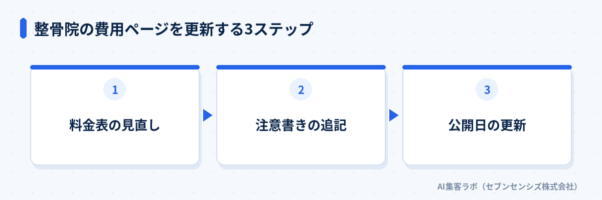 整骨院の費用ページを更新する3ステップ: 料金表の見直し、注意書きの追記、公開日の更新