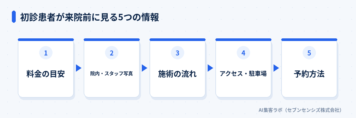 初診患者が来院前に見る5つの情報: 料金の目安、院内・スタッフ写真、施術の流れ、アクセス・駐車場、予約方法