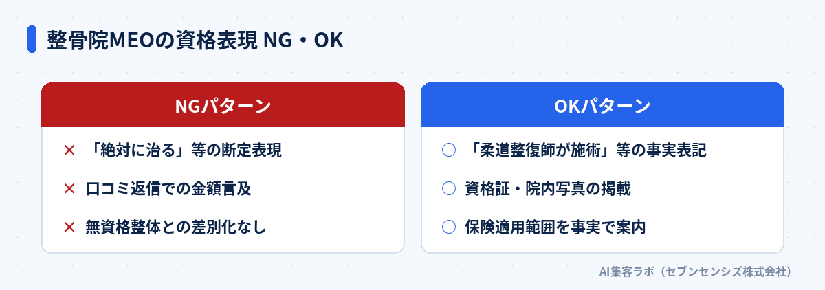 整骨院MEOの資格表現NG・OK比較: NGは断定表現・金額言及・差別化なし、OKは事実表記・資格証掲載・保険適用範囲の案内