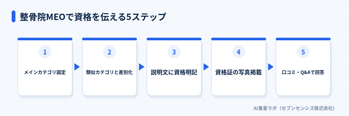 整骨院MEOで資格を伝える5ステップ: メインカテゴリ固定、類似カテゴリと差別化、説明文に資格明記、資格証の写真掲載、口コミ・Q&Aで回答