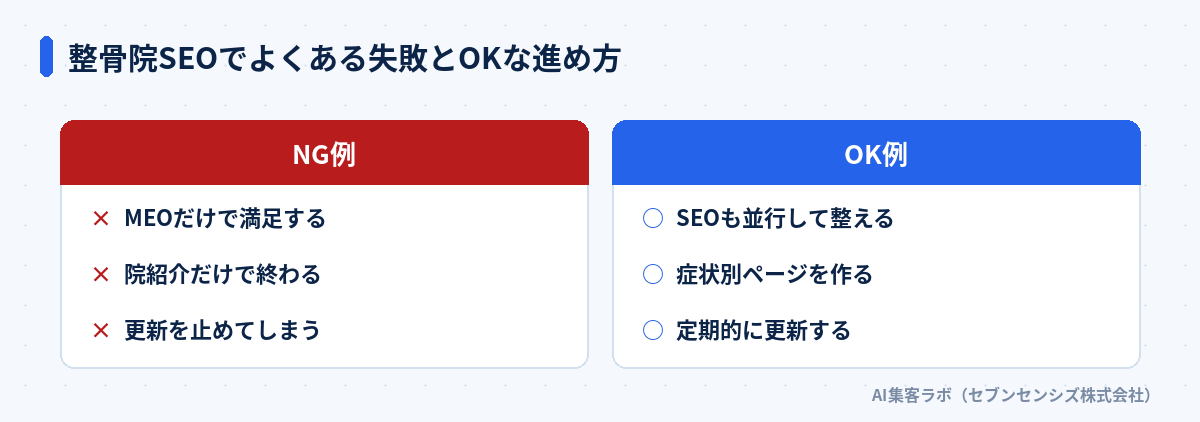 整骨院SEOでよくある失敗とOKな進め方: NG例はMEOだけで満足する・院紹介だけで終わる・更新を止めてしまう、OK例はSEOも並行して整える・症状別ページを作る・定期的に更新する