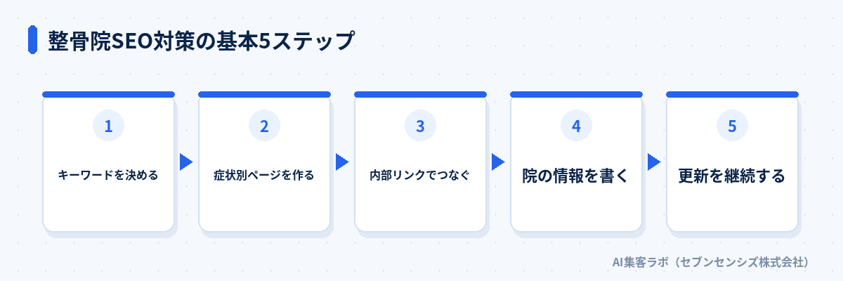 整骨院SEO対策の基本5ステップ: キーワードを決める、症状別ページを作る、内部リンクでつなぐ、院の情報を書く、更新を継続する