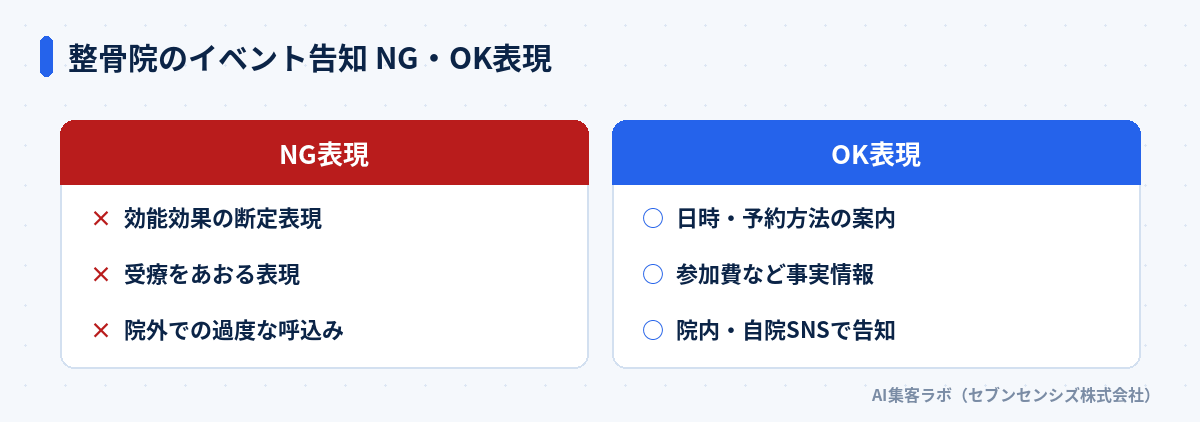 整骨院のイベント告知NG・OK表現: NGは効能効果の断定表現・受療をあおる表現・院外での過度な呼込み。OKは日時・予約方法の案内・参加費など事実情報・院内・自院SNSで告知