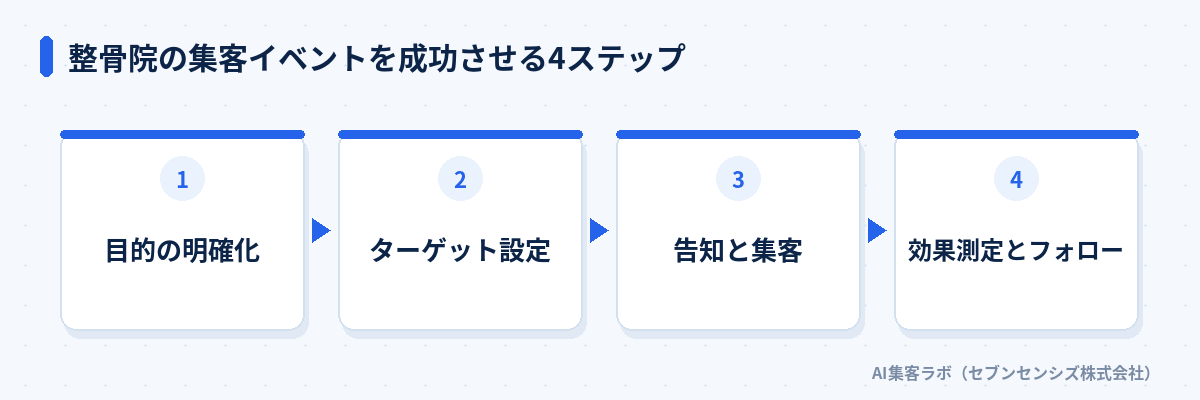 整骨院の集客イベントを成功させる4ステップ: 目的の明確化、ターゲット設定、告知と集客、効果測定とフォロー