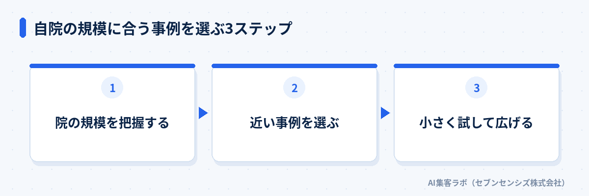 自院の規模に合う事例を選ぶ3ステップ: 院の規模を把握する、近い事例を選ぶ、小さく試して広げる