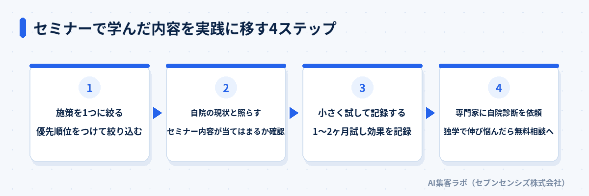 セミナーで学んだ内容を実践に移す4ステップ: 施策を1つに絞る、自院の現状と照らす、小さく試して記録する、専門家に自院診断を依頼