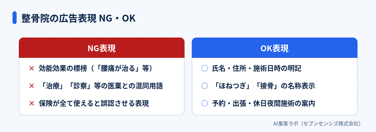 整骨院の広告表現のNG・OK比較: NGは効能効果の標榜、「治療」「診察」等の医業との混同用語、保険が全て使えると誤認させる表現。OKは氏名・住所・施術日時の明記、「ほねつぎ」「接骨」の名称表示、予約・出張・休日夜間施術の案内