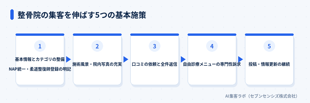 整骨院の集客を伸ばす5つの基本施策: 基本情報とカテゴリの整備、施術風景・院内写真の充実、口コミの依頼と全件返信、自由診療メニューの専門性訴求、投稿・情報更新の継続