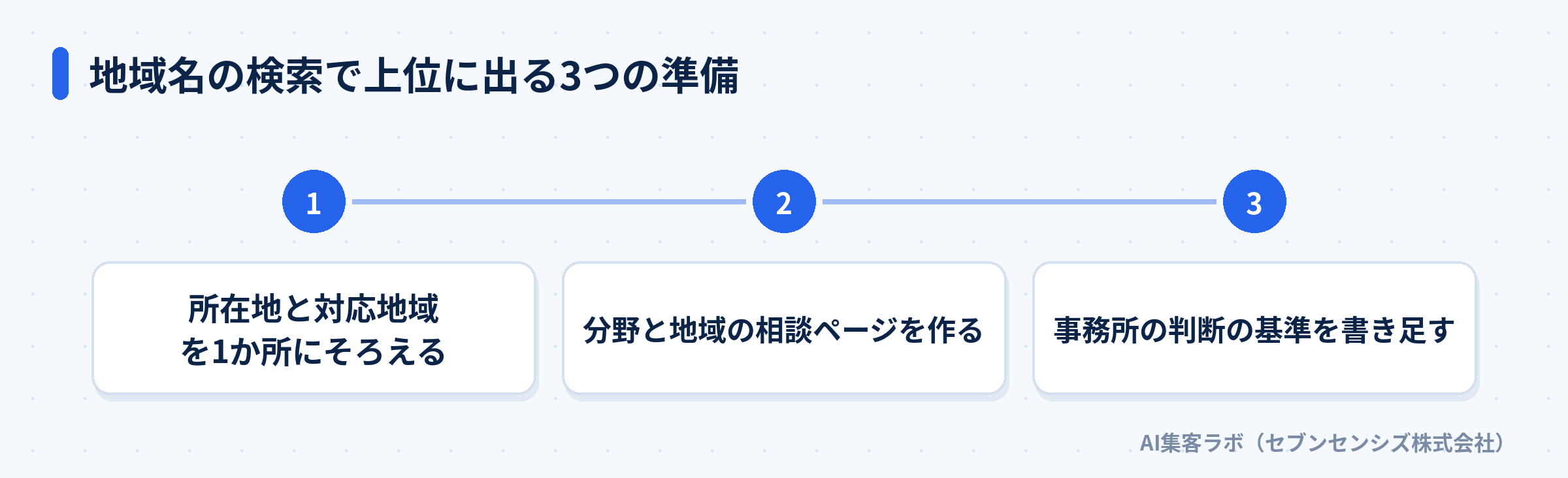 所在地と対応地域を1か所にそろえる、分野と地域の相談ページを作る、事務所の判断の基準を書き足す、の3つの準備の段階図