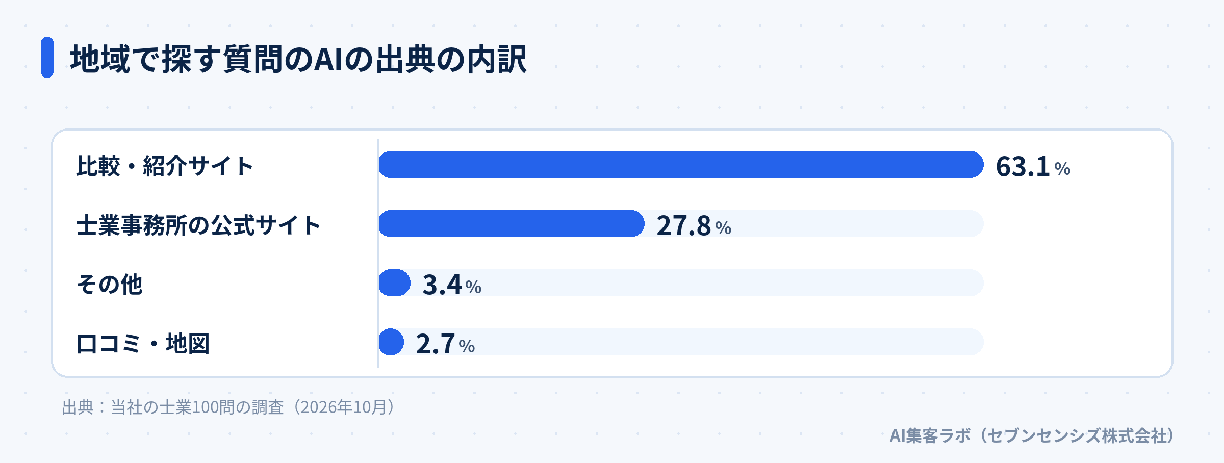地域で探す質問のAIの出典の内訳を、比較・紹介サイト、士業事務所の公式サイト、その他、口コミ・地図で比べた棒グラフ