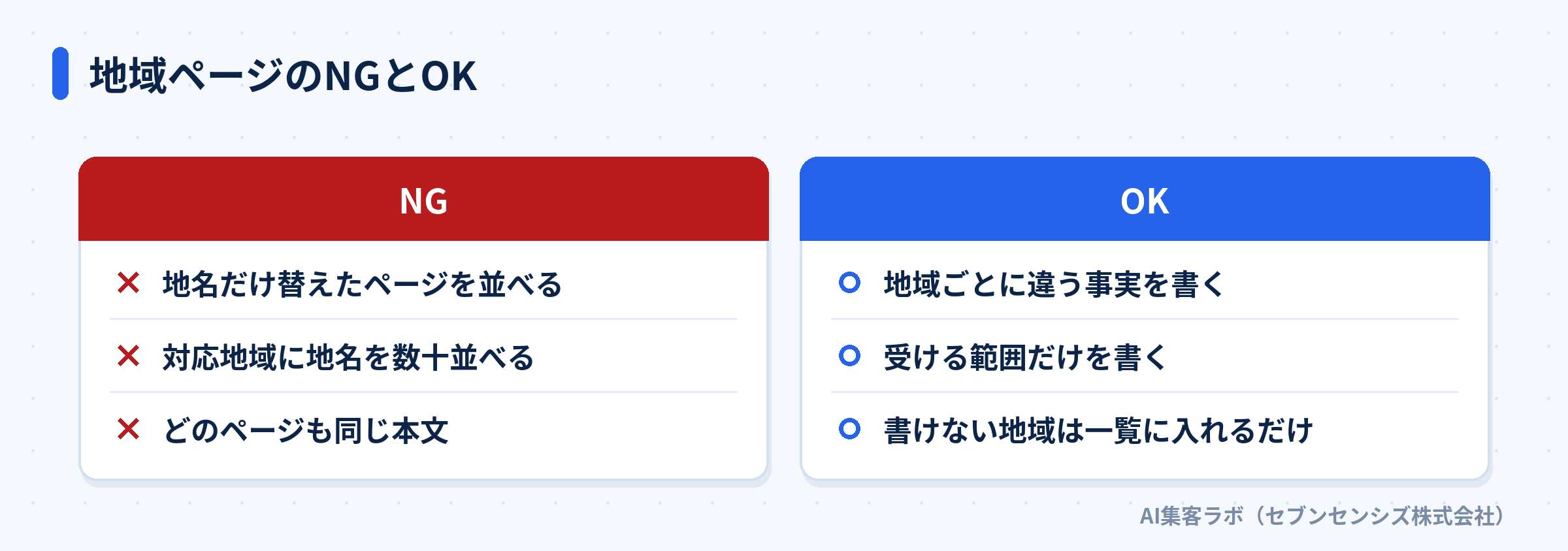 地名だけ替えたページを並べるNGと、地域ごとに違う事実を書くOKを比べた図