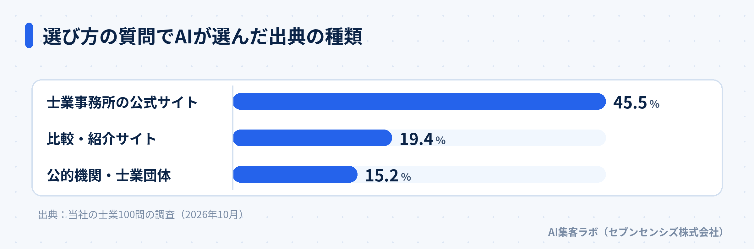 選び方の質問でAIが選んだ出典の種類を、士業事務所の公式サイト・比較紹介サイト・公的機関士業団体で比べた棒グラフ