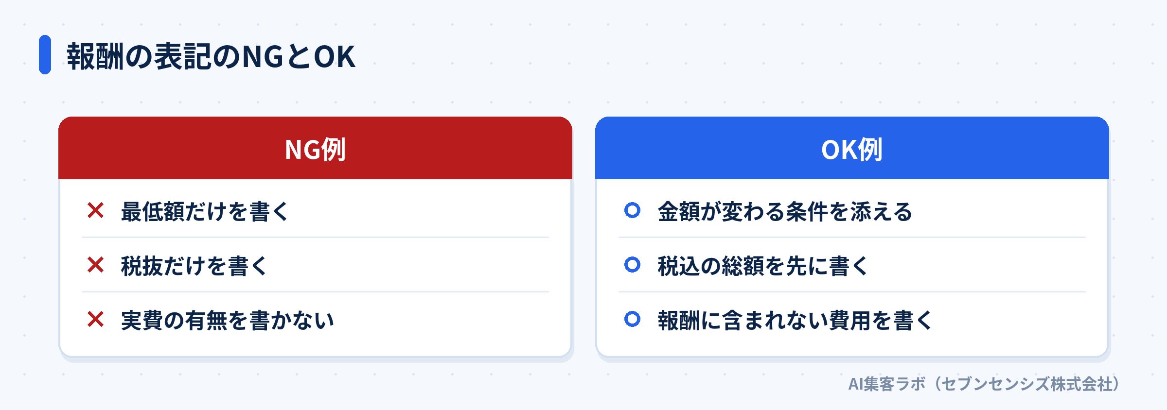 報酬の表記のNG例として最低額だけ・税抜だけ・実費の記載なしを、OK例として変わる条件・税込の総額・含まれない費用の記載を並べた比較図