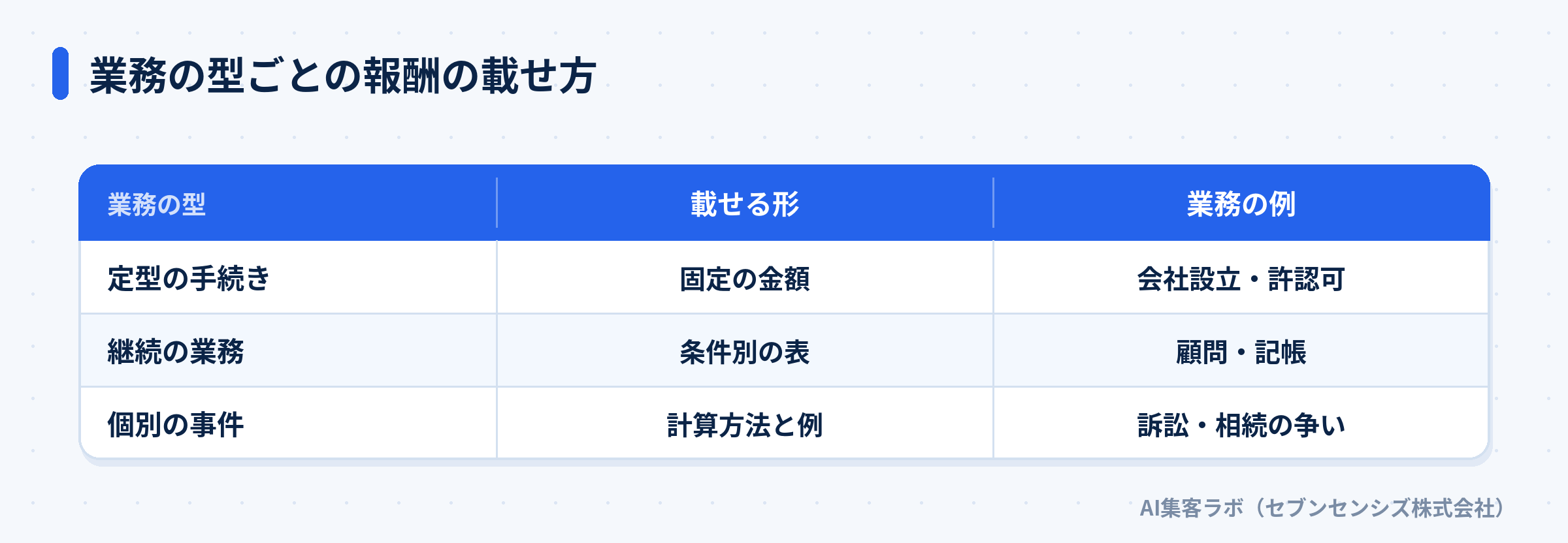 定型の手続き・継続の業務・個別の事件の3つの業務の型ごとに、固定の金額・条件別の表・計算方法と例という報酬の載せ方を比べた表