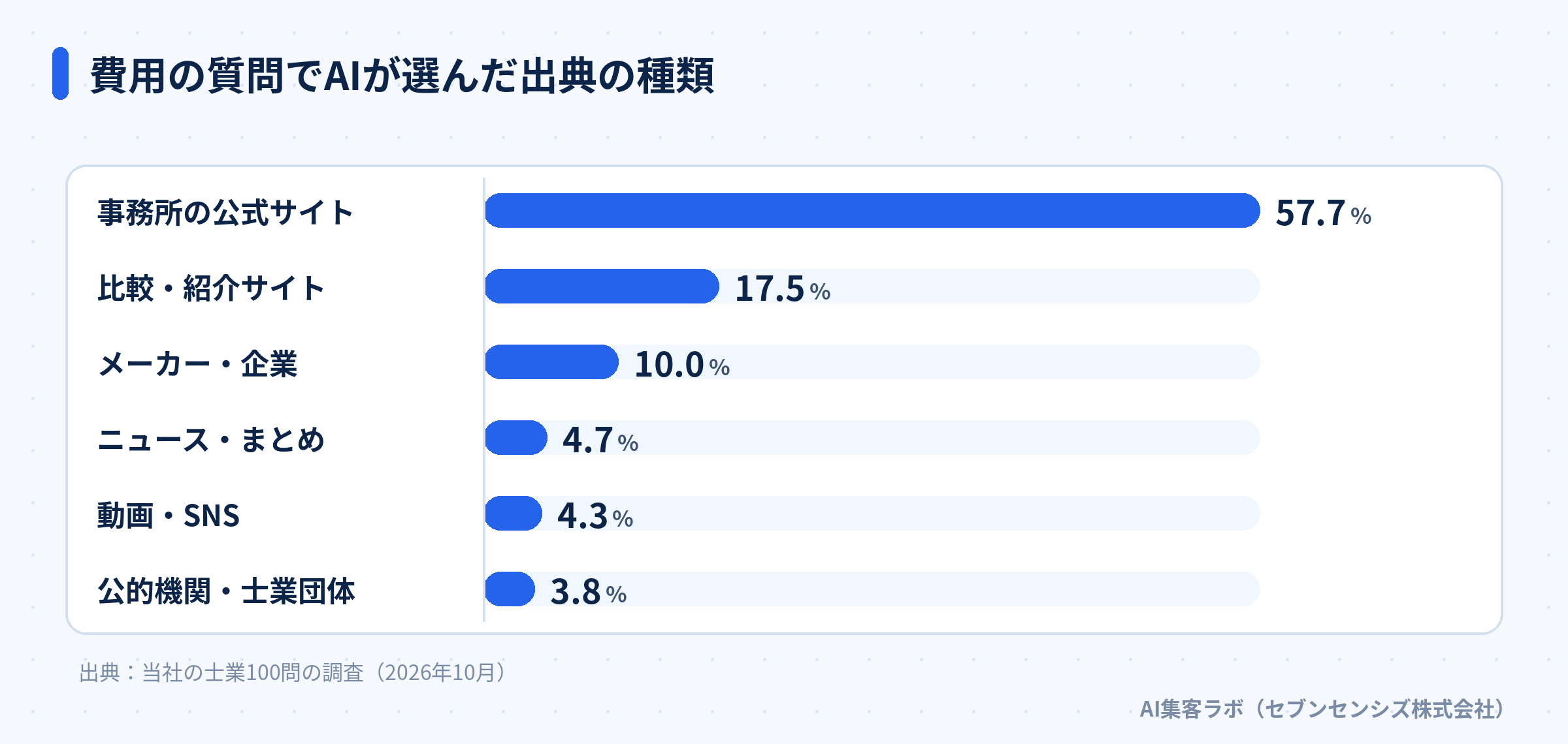 費用の質問でAIが選んだ出典の種類を、事務所の公式サイト・比較紹介サイト・メーカー企業などで比べた棒グラフ
