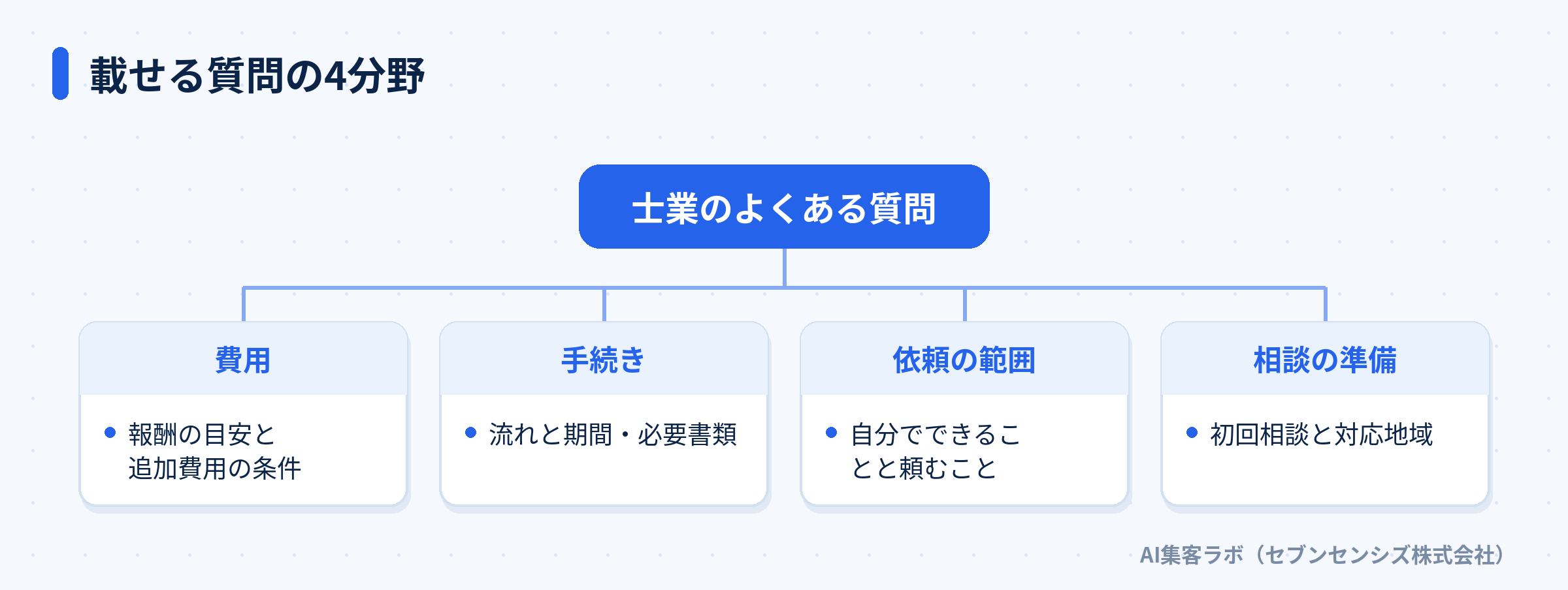 士業のよくある質問に載せる4分野を分けた図