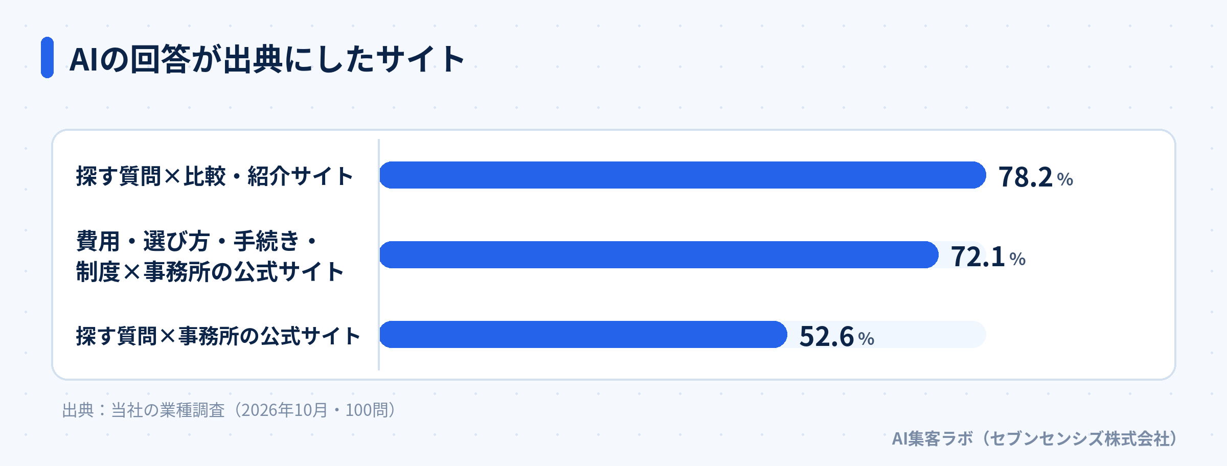 士業の質問でAIの回答が出典にしたサイトの割合を比べた棒グラフ