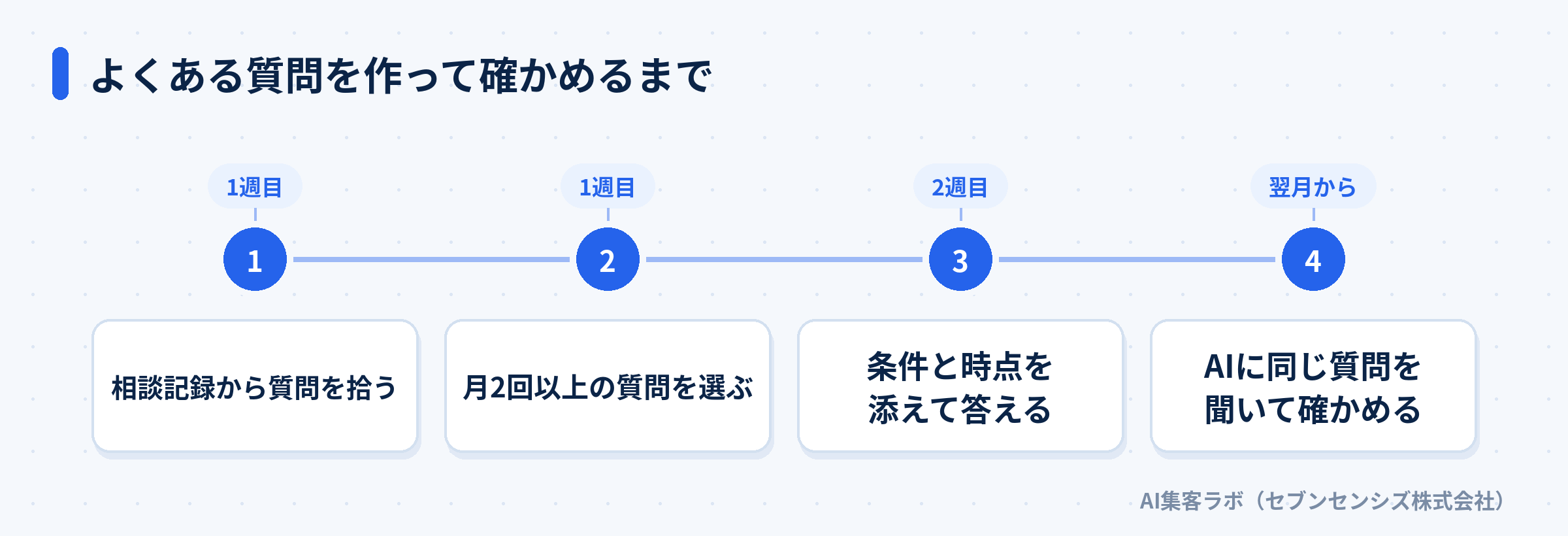 士業のよくある質問を作ってAIで確かめるまでの4段階