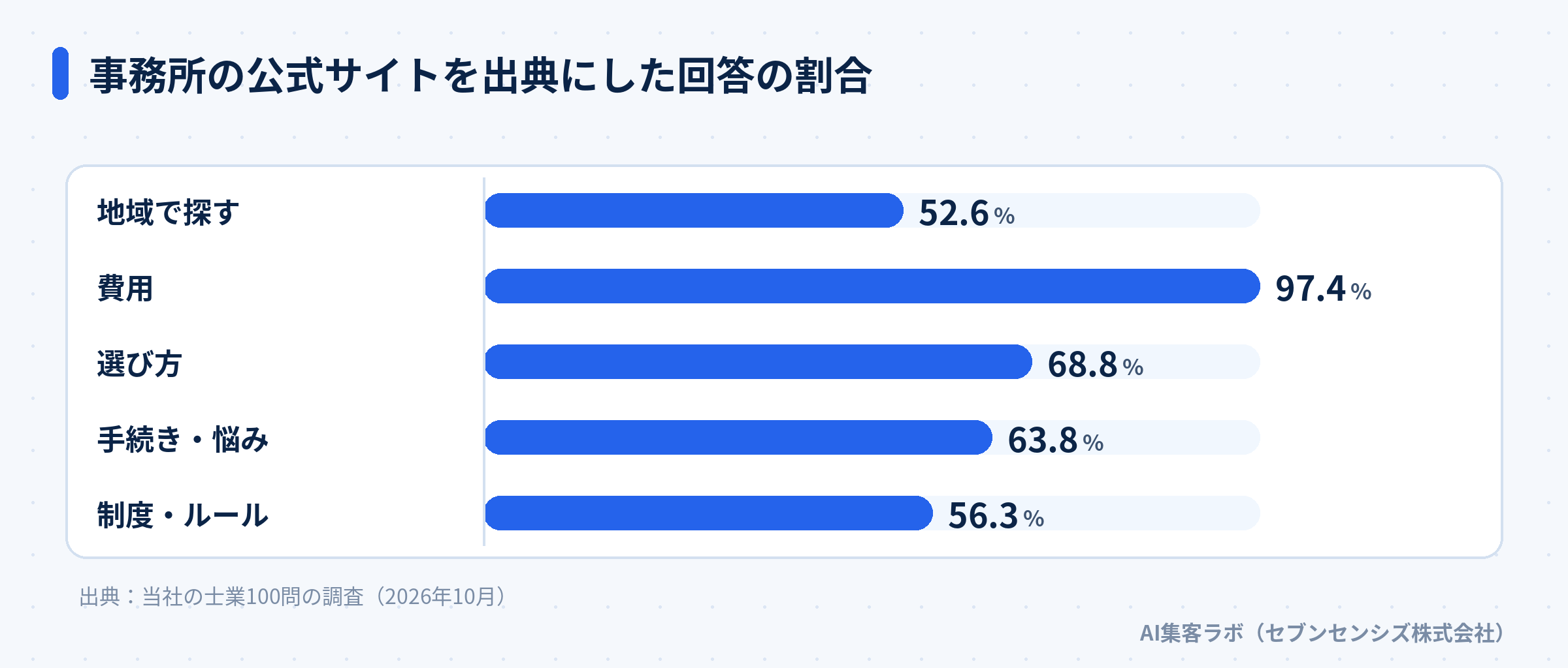 事務所の公式サイトを出典にした回答の割合を、地域で探す・費用・選び方・手続き・悩み・制度・ルールの質問の種類ごとに比べた棒グラフ