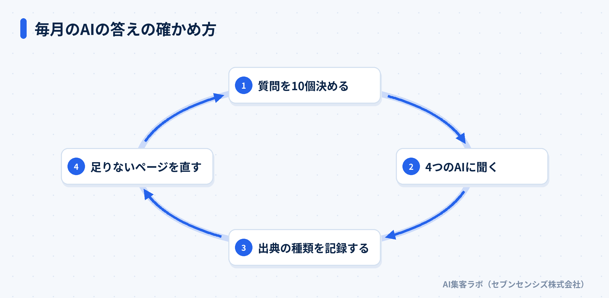 質問を10個決め、4つのAIに聞き、出典の種類を記録し、足りないページを直す毎月の確かめ方の循環図