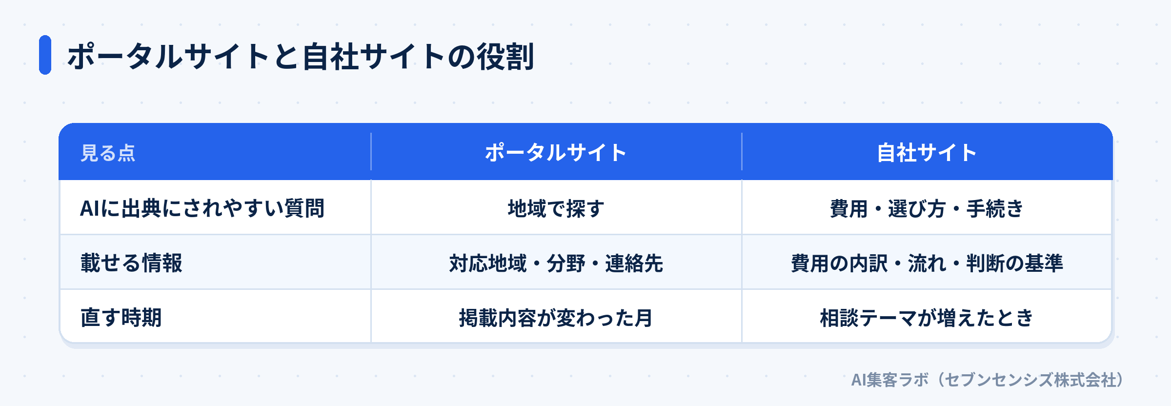 ポータルサイトと自社サイトを、AIに出典にされやすい質問・載せる情報・直す時期で比べた表