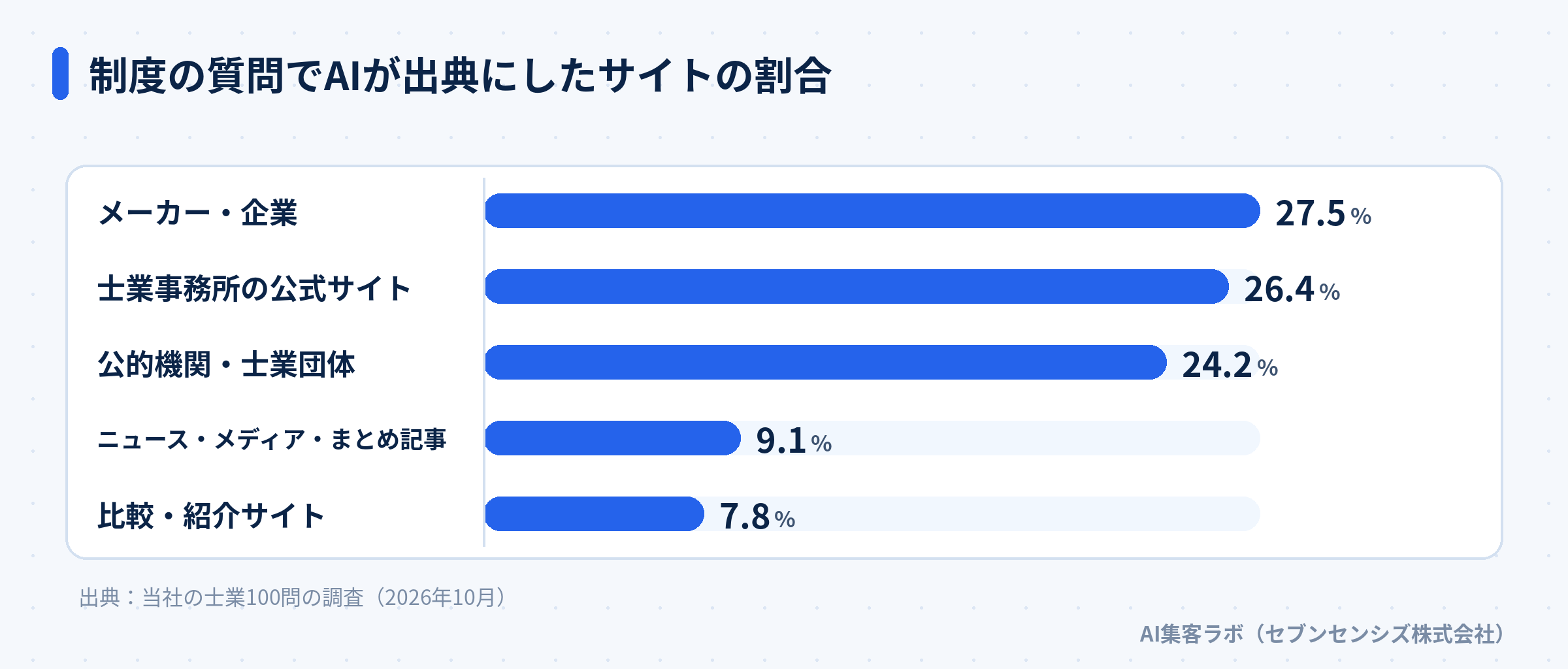 制度・ルールの質問でAIが出典にしたサイトの種類の割合を比べた棒グラフ