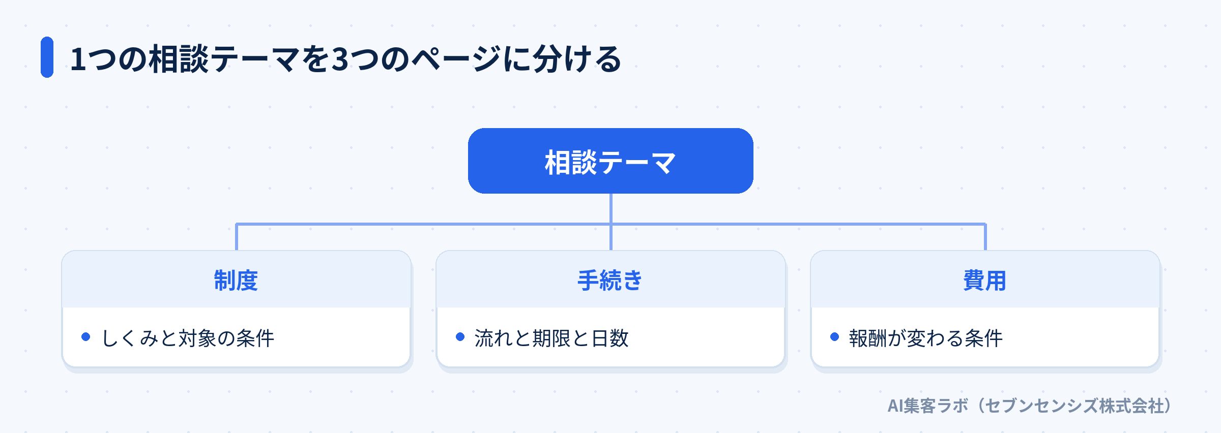 1つの相談テーマを制度・手続き・費用の3つのページに分ける分類図