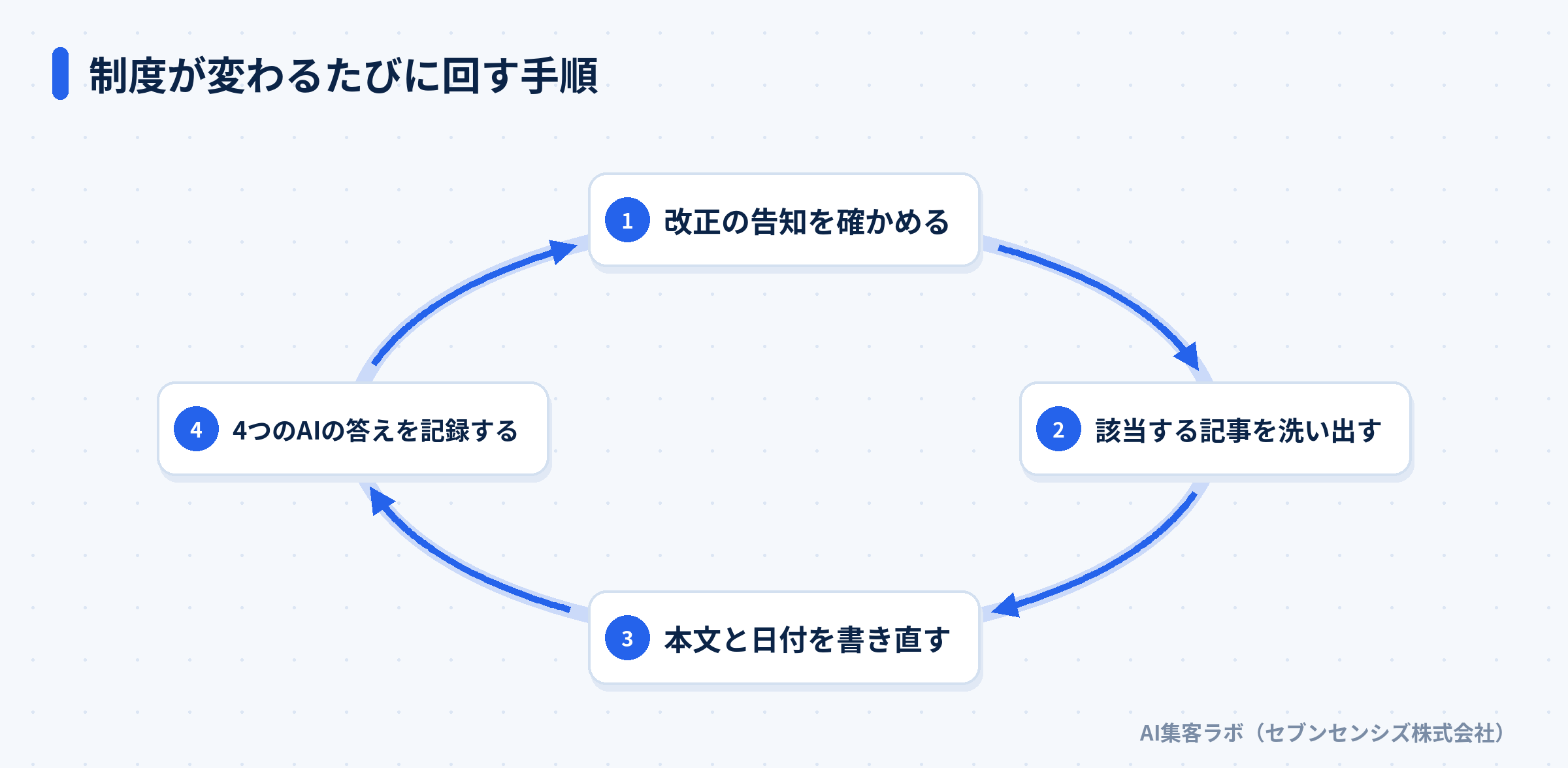 改正の告知を確かめ、該当する記事を洗い出し、本文と日付を書き直し、4つのAIの答えを記録する循環図