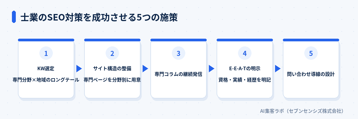 士業のSEO対策を成功させる5つの施策: KW選定で専門分野×地域のロングテールを狙う、サイト構造を整備し専門ページを分野別に用意する、専門コラムを継続発信する、E-E-A-Tを明示し資格・実績・経歴を明記する、問い合わせ導線を設計する