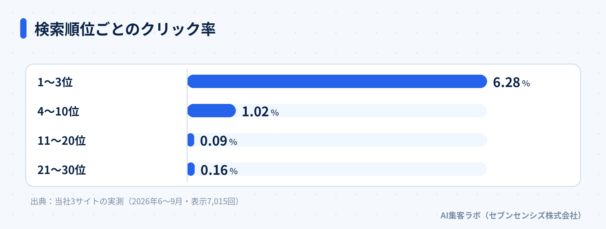 検索順位ごとのクリック率を、1〜3位・4〜10位・11〜20位・21〜30位で比べた棒グラフ
