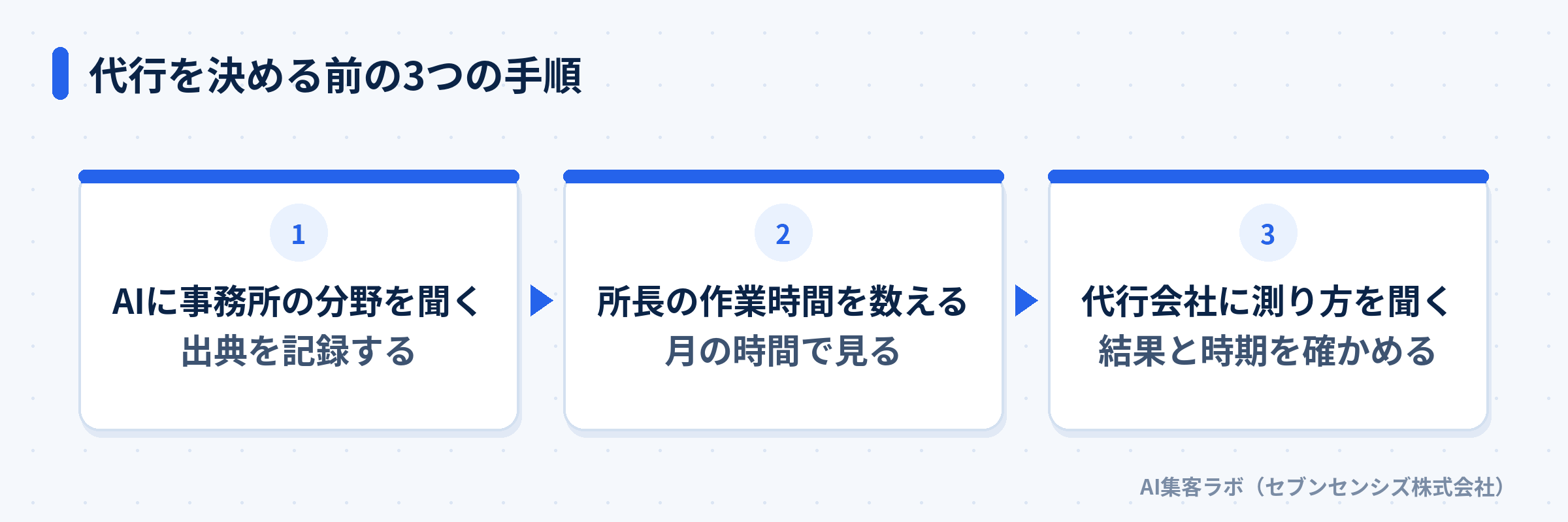 AIに事務所の分野を聞く、所長の作業時間を数える、代行会社に測り方を聞くの3つの手順を示した図