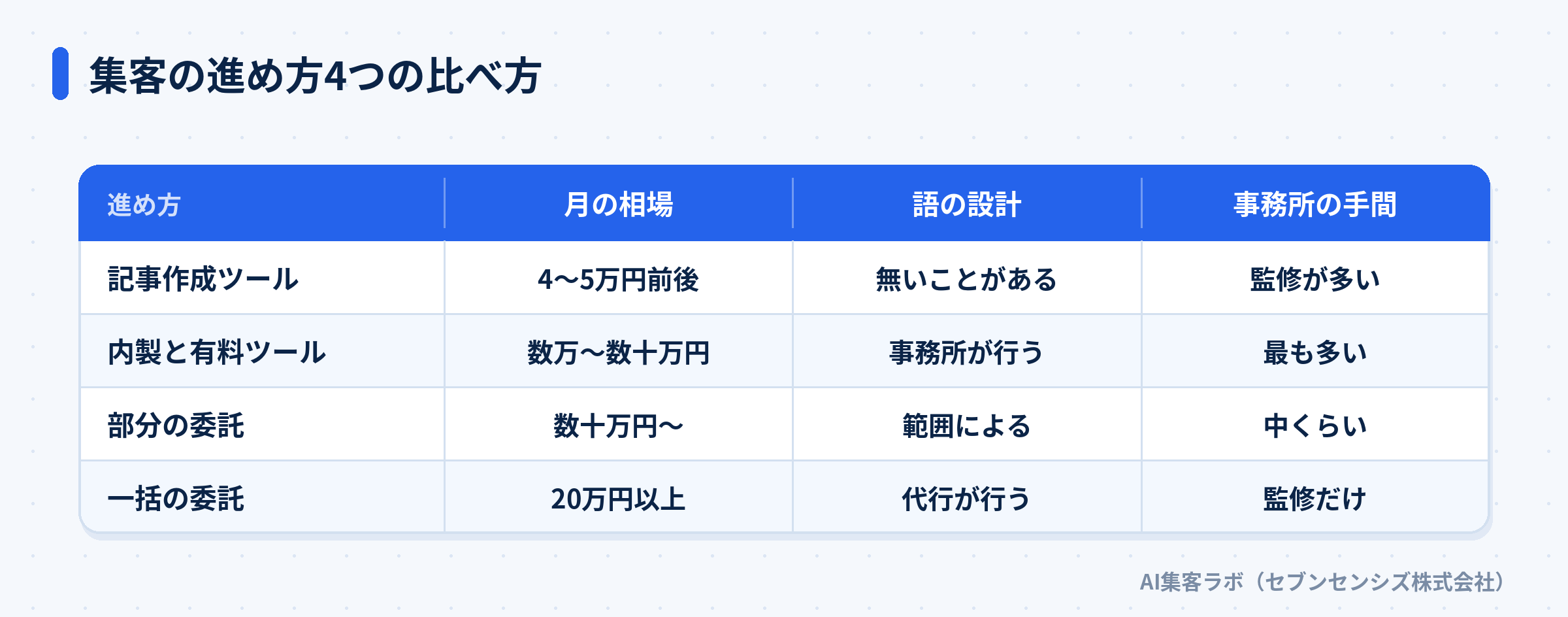記事作成ツール・内製と有料ツール・部分の委託・一括の委託の4つを、月の相場・語の設計・事務所の手間で比べた表