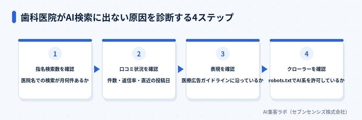 歯科医院がAI検索に出ない原因を診断する4ステップ: 指名検索数、口コミ状況、表現、クローラーの確認