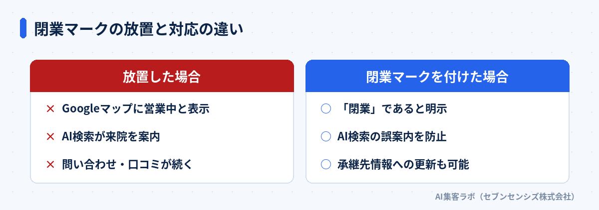 閉業マークの放置と対応の違い: 放置した場合はGoogleマップに営業中と表示されAI検索が来院を案内し問い合わせ・口コミが続く。閉業マークを付けた場合は「閉業」であると明示されAI検索の誤案内を防止し承継先情報への更新も可能