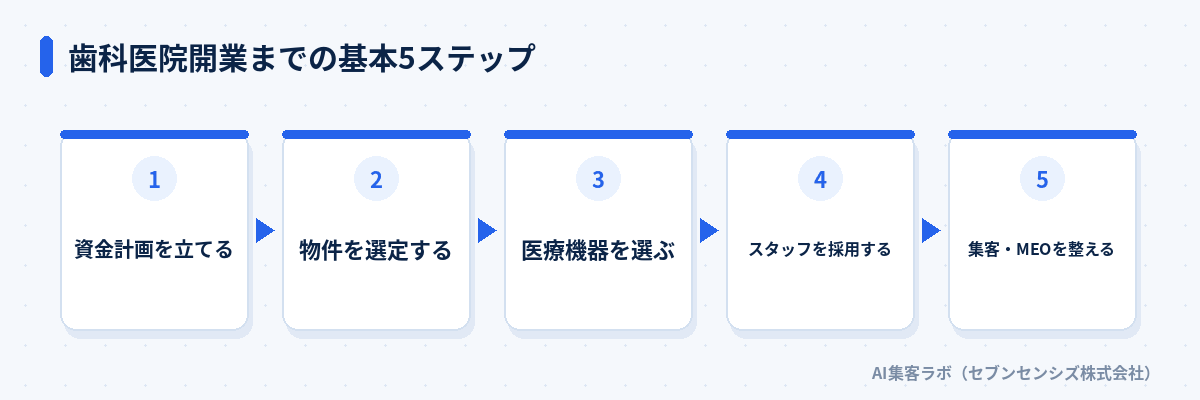 歯科医院開業までの基本5ステップ: 資金計画を立てる、物件を選定する、医療機器を選ぶ、スタッフを採用する、集客・MEOを整える