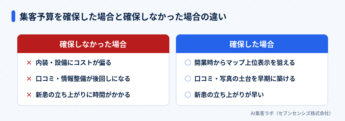 集客予算を確保した場合と確保しなかった場合の違い: 確保しなかった場合は内装・設備にコストが偏り口コミ・情報整備が後回しになり新患の立ち上がりに時間がかかる。確保した場合は開業時からマップ上位表示を狙え口コミ・写真の土台を早期に築け新患の立ち上がりが早い