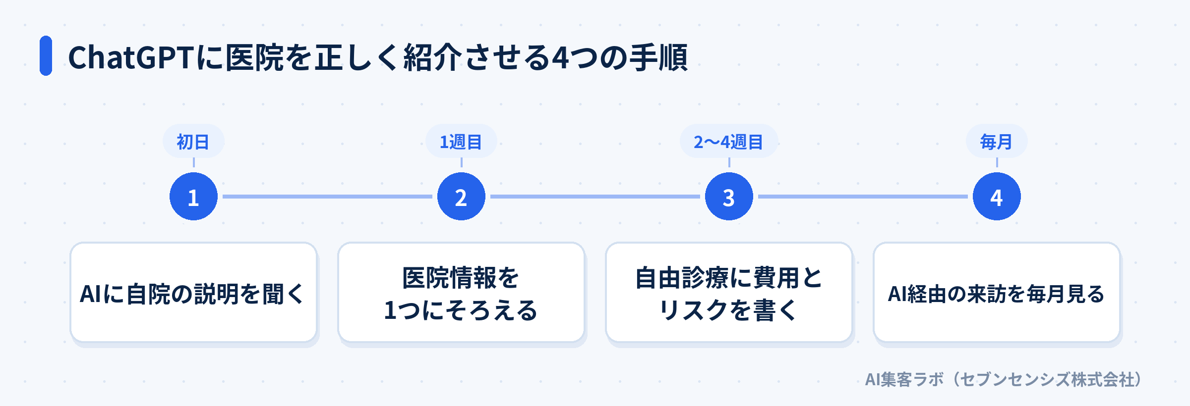 ChatGPTに医院を正しく紹介させる4つの手順: AIに自院の説明を聞く、医院情報を1つにそろえる、自由診療に費用とリスクを書く、AI経由の来訪を毎月見る