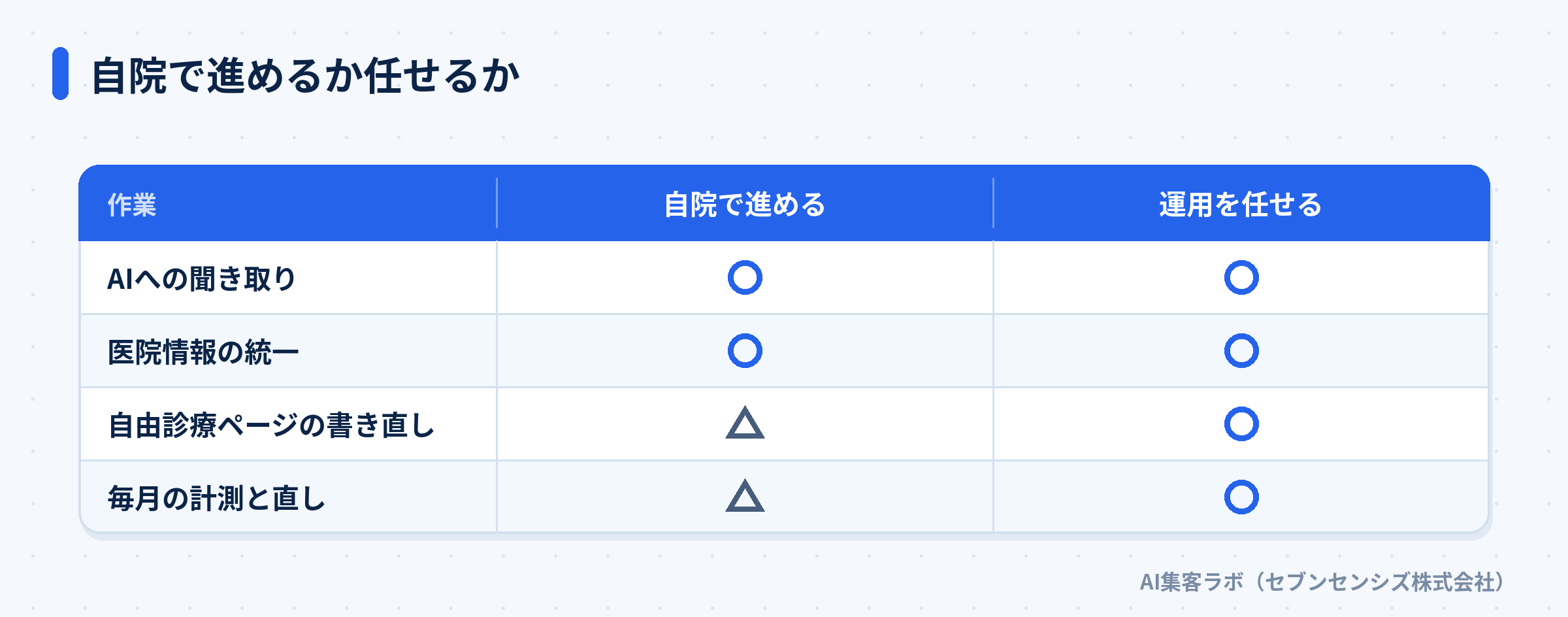 自院で進めるか任せるかの比較: AIへの聞き取りと医院情報の統一はどちらでもできる、自由診療ページの書き直しと毎月の計測は任せるほうが続けやすい