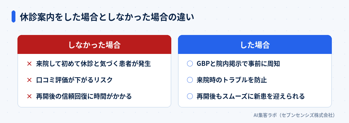休診案内をした場合としなかった場合の違い: しなかった場合は来院して初めて休診と気づく患者が発生し口コミ評価が下がるリスクがあり再開後の信頼回復に時間がかかる。した場合はGBPと院内掲示で事前に周知し来院時のトラブルを防止し再開後もスムーズに新患を迎えられる