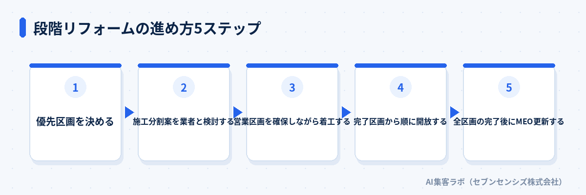 段階リフォームの進め方5ステップ: 優先区画を決める、施工分割案を業者と検討する、営業区画を確保しながら着工する、完了区画から順に開放する、全区画の完了後にMEO更新する