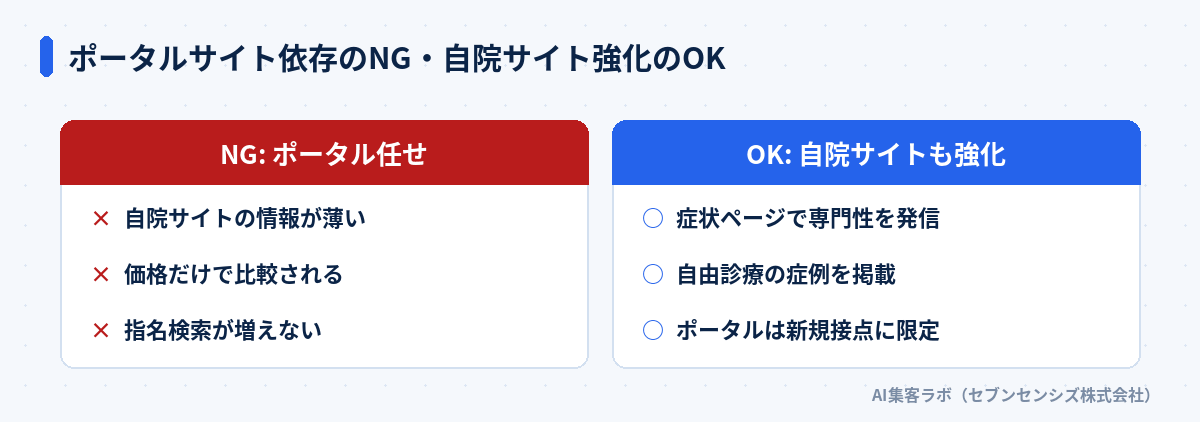 ポータルサイト依存のNGと自院サイト強化のOKの比較: NGは自院サイトの情報が薄く価格だけで比較され指名検索が増えない。OKは症状ページで専門性を発信し自由診療の症例を掲載しポータルは新規接点に限定