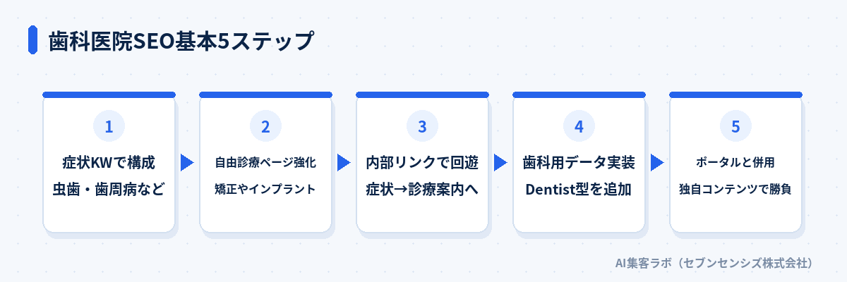 歯科医院SEO基本5ステップ: 症状KWで構成、自由診療ページ強化、内部リンクで回遊、歯科用データ実装、ポータルと併用