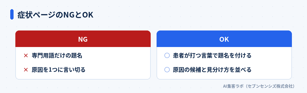 歯科医院の症状ページのNGとOKの比較
