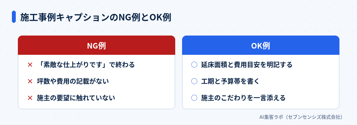 施工事例キャプションのNG例とOK例の比較。NG例は素敵な仕上がりですで終わり坪数や費用の記載がなく施主の要望に触れていない。OK例は延床面積と費用目安を明記し工期と予算帯を書き施主のこだわりを一言添える