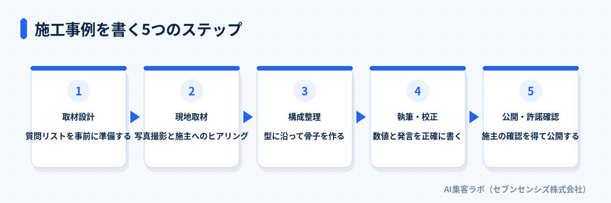 施工事例を書く5つのステップ: 質問リストを事前に準備する取材設計、写真撮影と施主へのヒアリングを行う現地取材、型に沿って骨子を作る構成整理、数値と発言を正確に書く執筆・校正、施主の確認を得て公開する公開・許諾確認