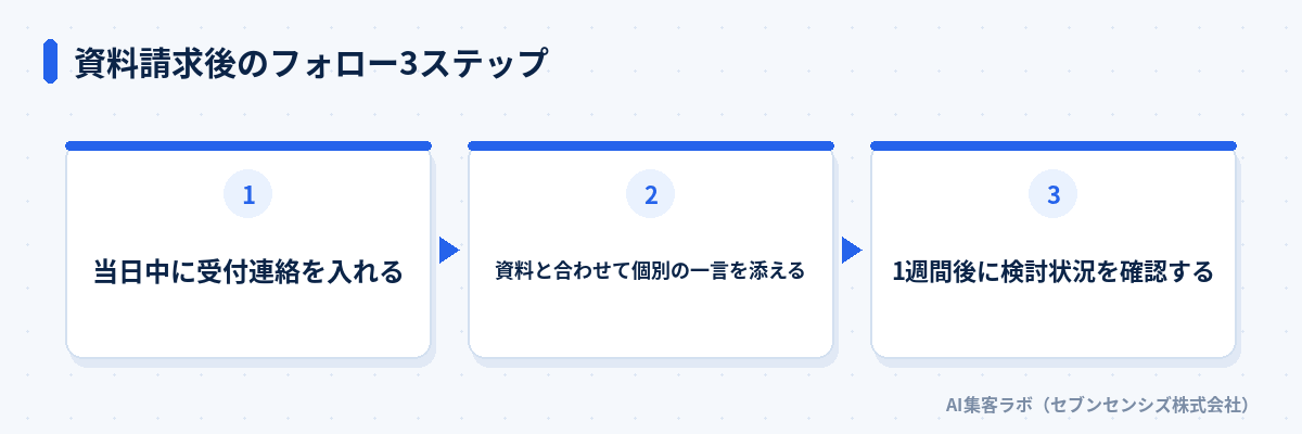 資料請求後のフォロー3ステップ: 当日中に受付連絡を入れる、資料と合わせて個別の一言を添える、1週間後に検討状況を確認する