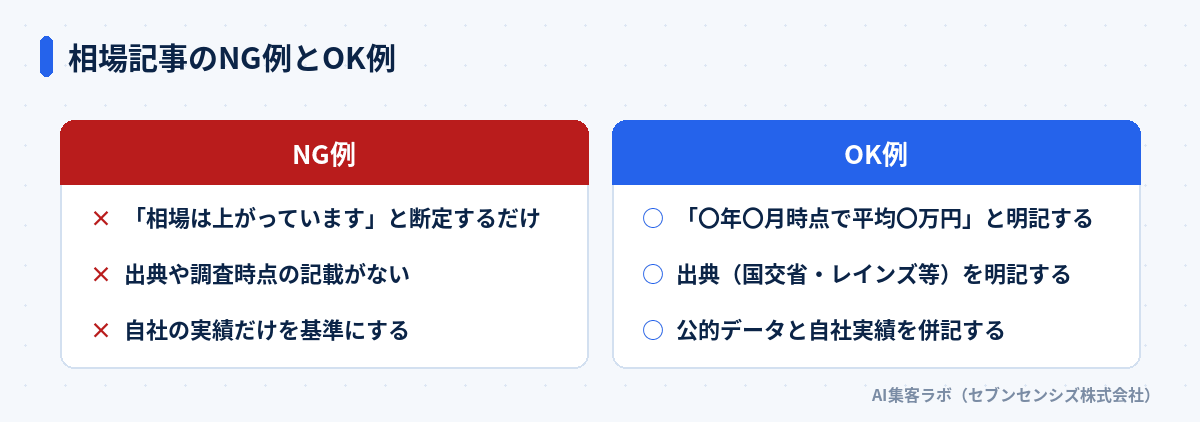 相場記事のNG例とOK例の比較図。NG例は断定文のみで出典なし、OK例は時点・金額・出典を明記