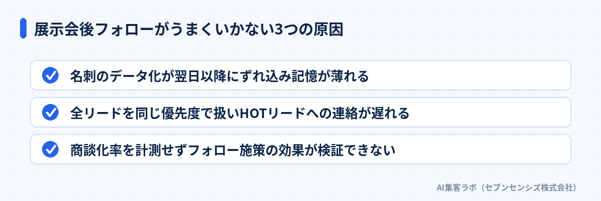展示会後フォローがうまくいかない3つの原因: 名刺のデータ化が翌日以降にずれ込み記憶が薄れる、全リードを同じ優先度で扱いHOTリードへの連絡が遅れる、商談化率を計測せずフォロー施策の効果が検証できない
